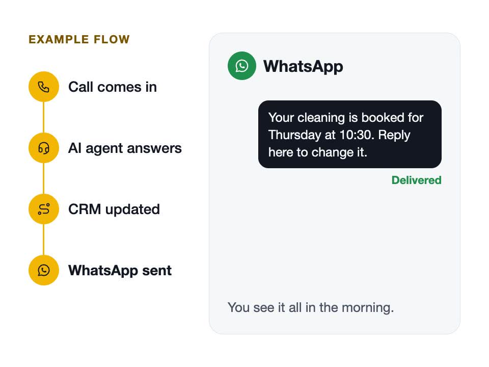 Example flow: call comes in, AI agent answers, CRM updated, WhatsApp confirmation sent